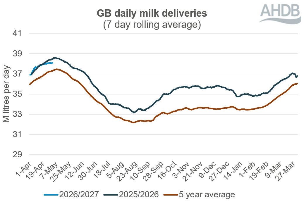 line chart showing GB daily milk deliveries, using a 7 day rolling average, from 1 April to 31 March